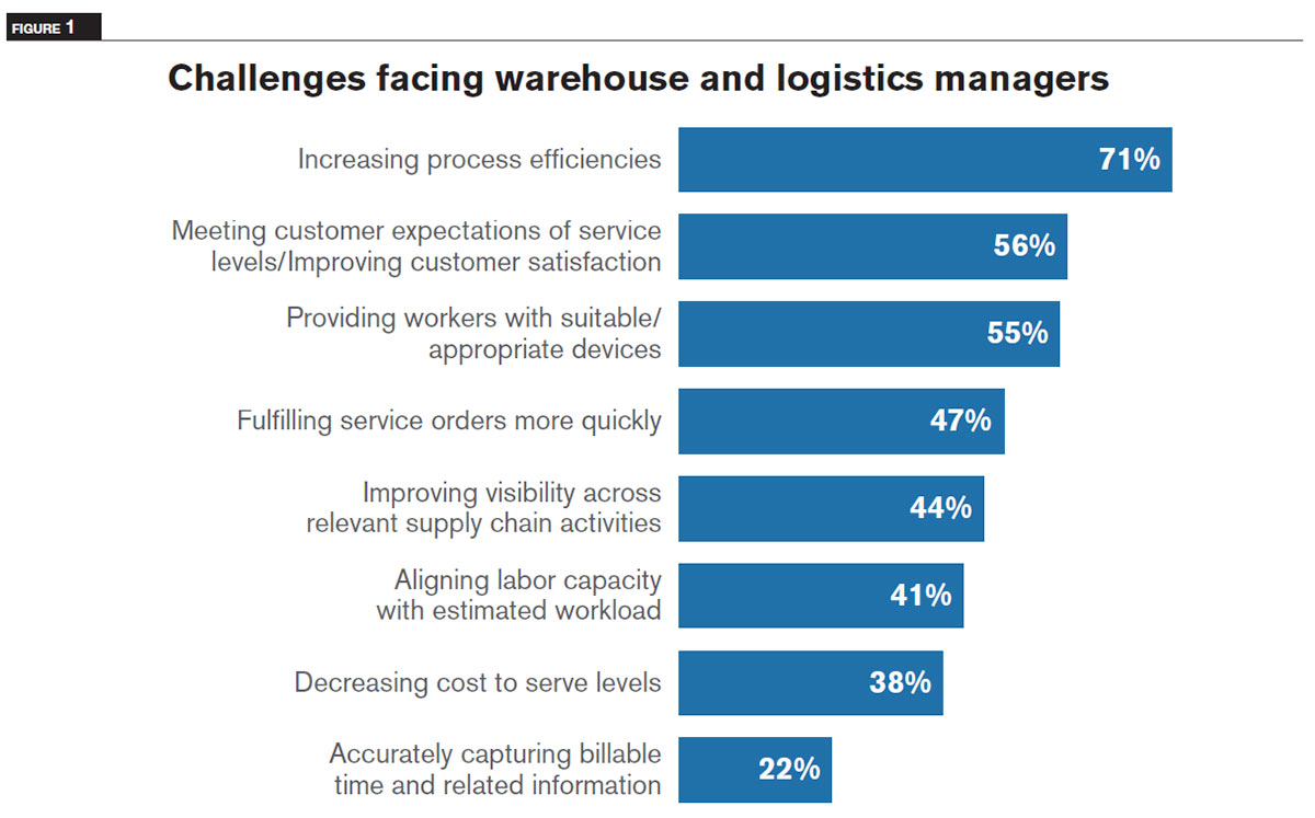 Logistics and warehouse manager challenges